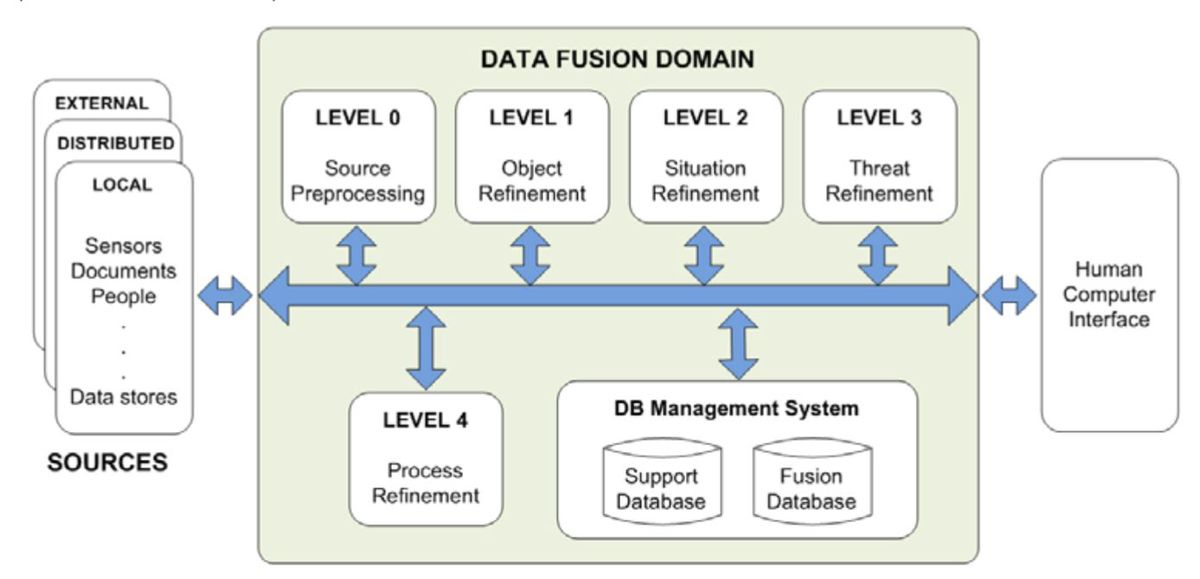 JDL data fusion model diagram